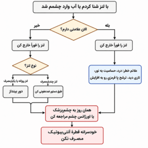 فلوچارت مسیر تصمیمگیری بعد از تماس لنز با آب